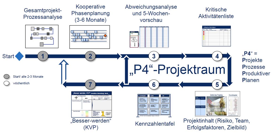 LeanConstructionP4Projektraum1.JPG 